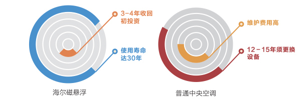 海爾風(fēng)冷磁懸浮超長(zhǎng)壽命