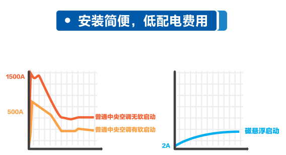 海爾風(fēng)冷磁懸浮電網(wǎng)無(wú)沖擊
